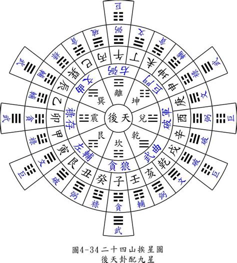 24山五行|二十四山法(二十四山):原理,操作方法,天運,地運,人運,。